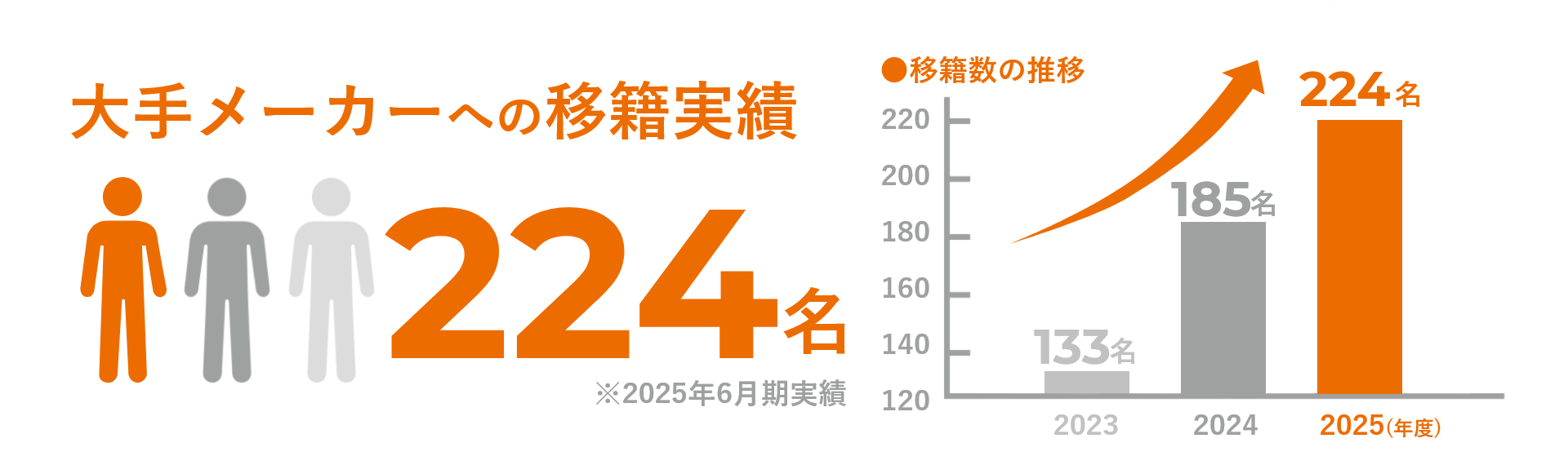 大手メーカへの移籍実績