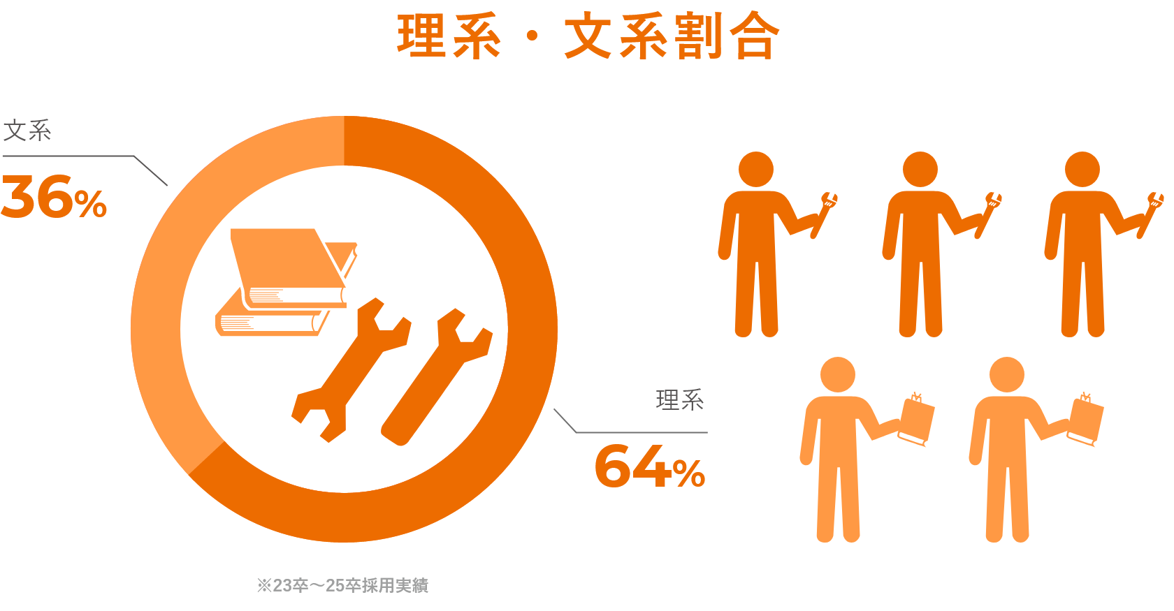 理系・文系割合