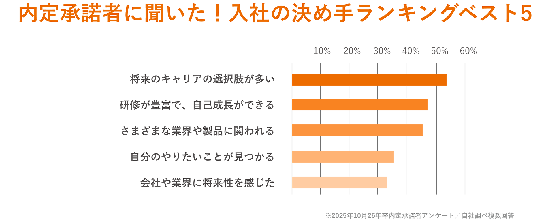 内定承諾者に聞いた！入社の決めてランキングベスト5