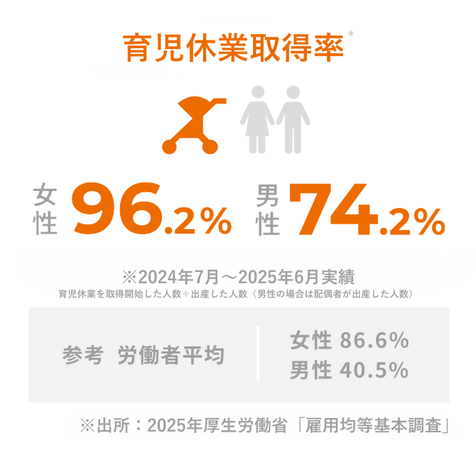 育児休業取得率 女性96.2%、男性74.2%
