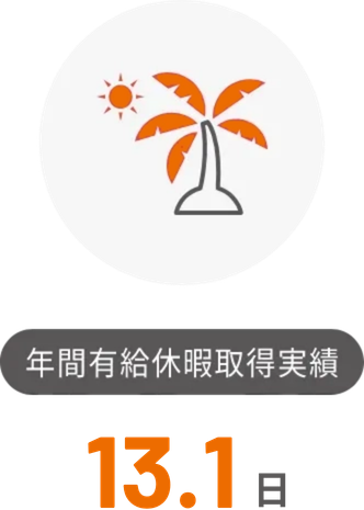 年間有給休暇取得実績 12.2日