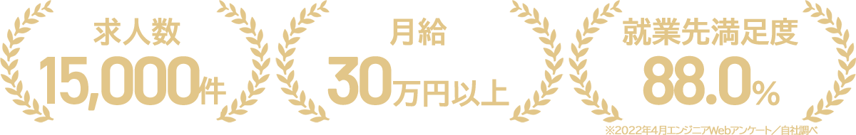 全国求人数9,000件以上、月給30万円以上、就業先満足度88.0%
