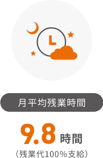 月平均残業時間 13.6時間(残業代100%支給)