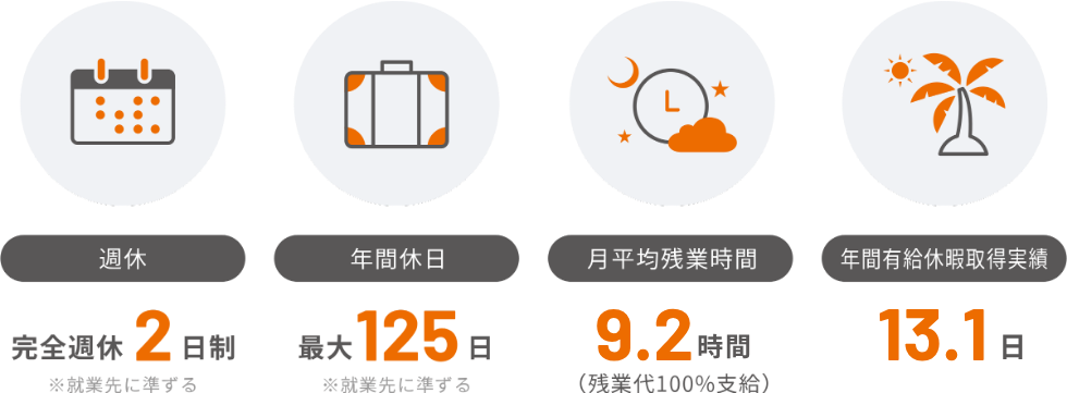 週休 年間休日 月平均残業時間 年間有給休暇取得実績