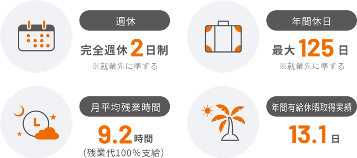 週休 年間休日 月平均残業時間 年間有給休暇取得実績
